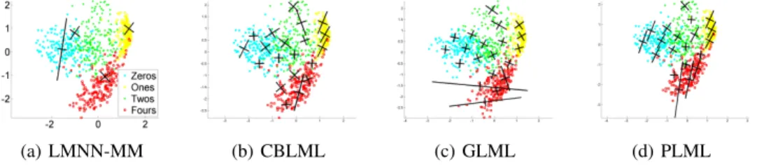 Figure 1: The visualization of learned local metrics of LMNN-MM, CBLML, GLML and PLML.