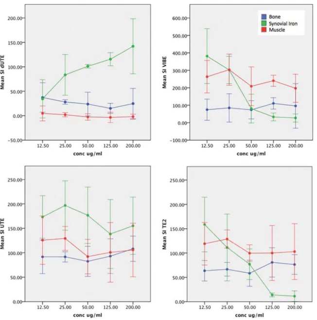 FIG. 4. In vivo results showing synovial iron signal emphasizing both the sensitivity to concentration from the slope and the contrast due to the separation of the iron data from the muscle/bone data