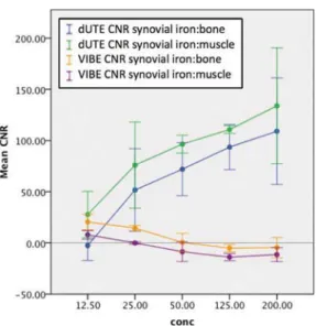 FIG. 5. Contrast-to-noise (difference between synovial iron and other tissue, normalized by noise background signal for the appropriate sequence) between synovial iron and other tissues is high and positive at all concentrations for the dUTE sequence compa