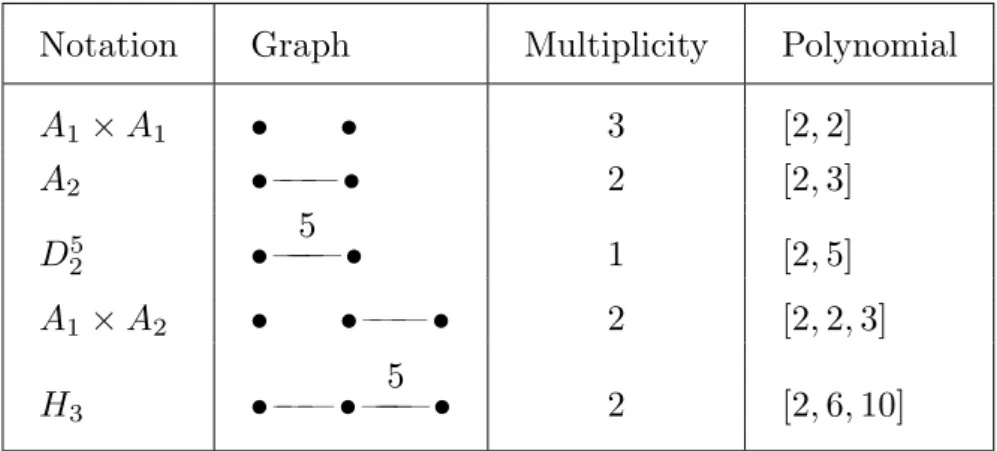 Table 2. Finite subgroups of (3, 5, 3)