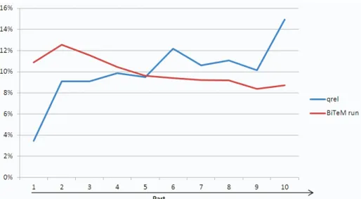 Fig.  2.  Distribution  of  passages,  according  to  their  position  in  the  description  section,  in  the  training data qrel and one of our runs (for k=10)
