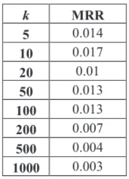 Table 1. Results obtained with the training data, in terms of MRR, according to the k value 
