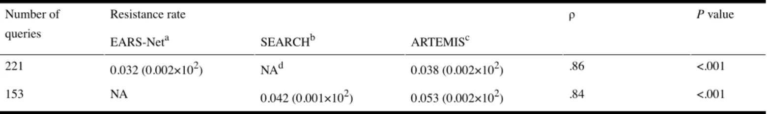 Table 3.  Resistance rate geometric mean (SD) and correlation results.