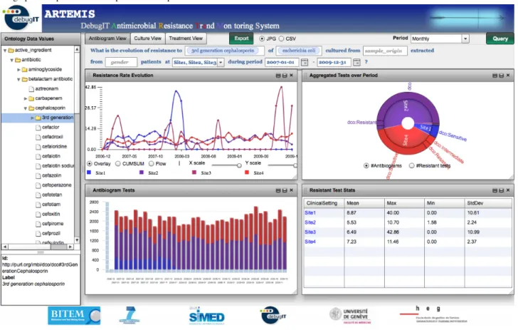 Figure 3.  Antimicrobial Resistance Trend Monitoring System (ARTEMIS) interface. The menu on the left displays the interface ontology concepts, which are used to fill in the template parameters