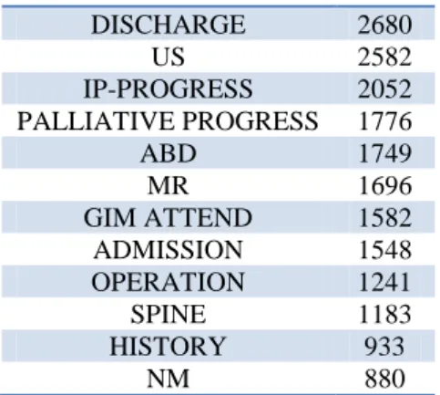 Table 1. The 20 most frequent subtypes in the  collection. 