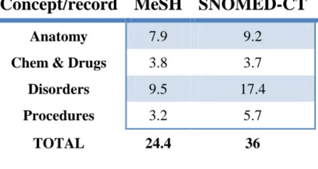 Table 4: average number of concepts matched in  topics, for MeSH and SNOMED-CT and for each 