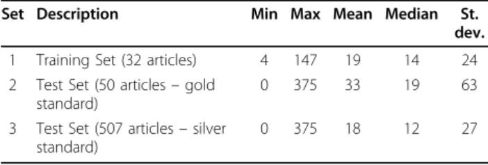 Table 2 shows that there are many different species involved in this year ’ s GN task, which suggests that  spe-cies identification and disambiguation may be critical in the process of finding the correct gene ids