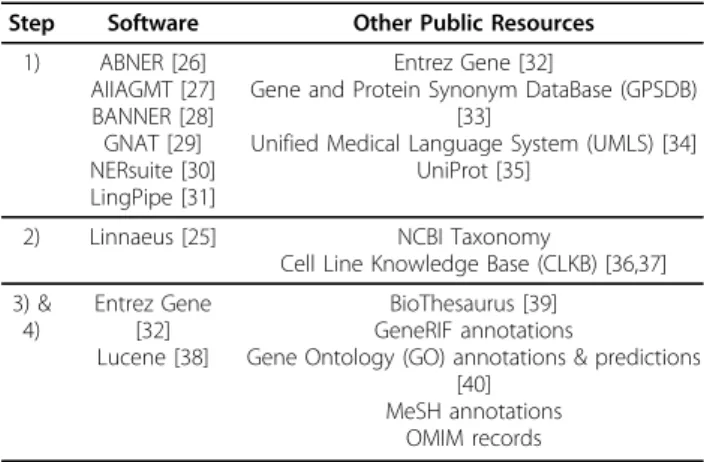 Table 6 Public software and resources used in the GN task.