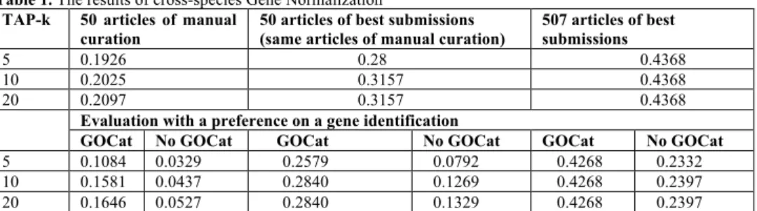 Table 1. The results of cross-species Gene Normalization  TAP-k  50  articles  of  manual 