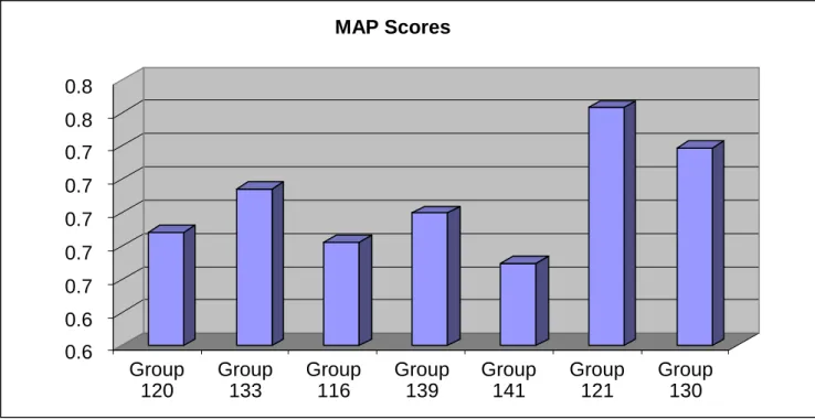 Figure 2.   0.60.60.70.70.70.70.70.80.8 Group  120 Group 133 Group 116 Group 139 Group 141 Group 121 Group 130MAP Scores