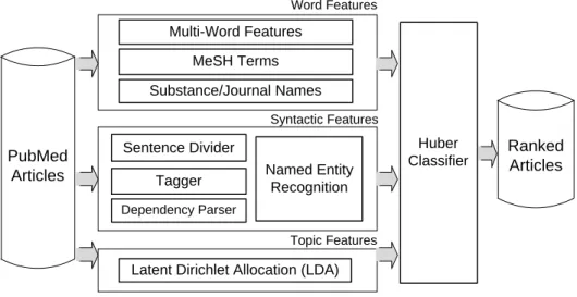 Figure 1. Our article prioritization method. 