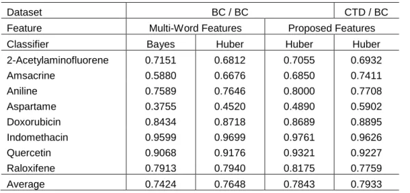 Table 1. Article prioritization performance (average precision) for different dataset, feature and classifier  combinations