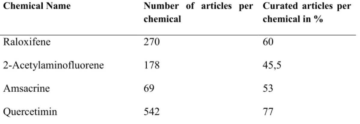 Table 1. Distribution of curated articles for each chemical in the selected sample.