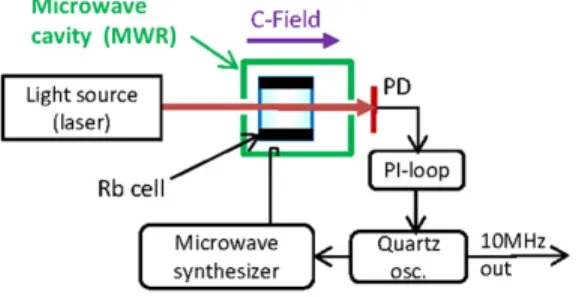 Fig. 1. Block scheme for a DR atomic clock (PD photo-detector).