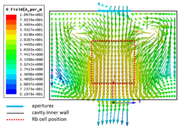 Fig. 2. Simulated magnetic field of the TE mode at 6.835GHz (t=2.0mm).