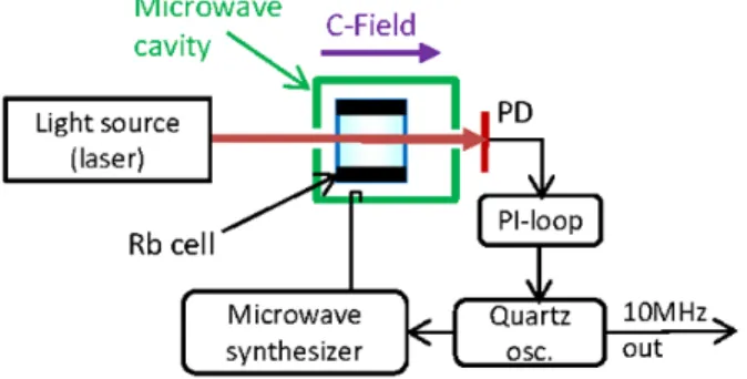 Fig. 1. Block scheme for a DR atomic clock.