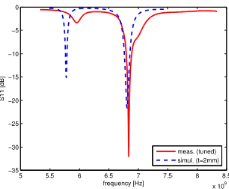 Fig. 4. Simulated magnetic ﬁeld of the TE mode at 6.835GHz (t=2.0mm).
