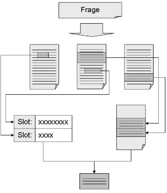 Abbildung 7 : Question Answering als Fusion von Passage Retrieval und Open- Open-domain information extraction 