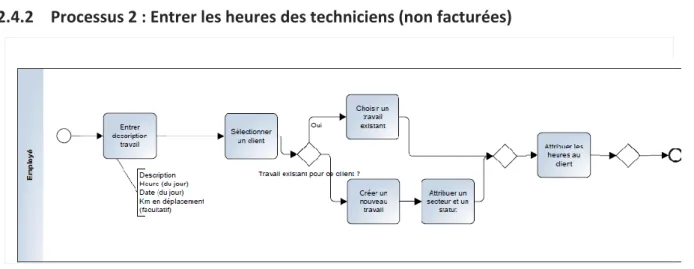 Figure 4 – Processus 2 : Entrer les heures des techniciens (non facturées) 