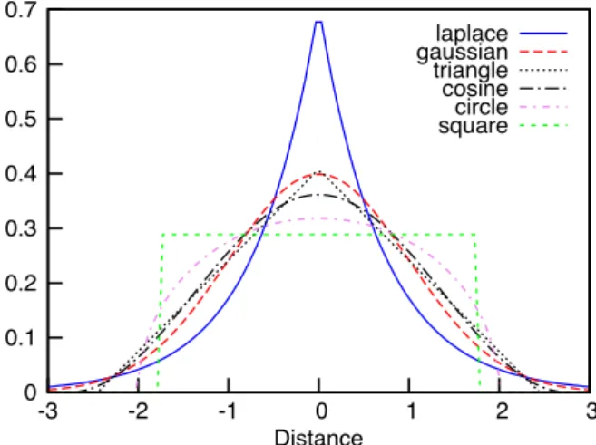 Figure 5.2. Proximity kernel functions with the same variance.