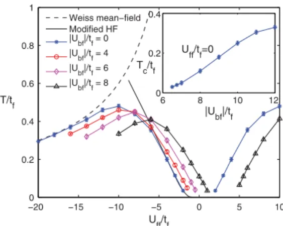 FIG. 3 (color online). The phase diagrams of Fig. 2 can be collapsed onto the phase diagram of a pure fermionic model with renormalized hoppings t eff f ¼ t f  c 0 2 U bf2 =U bb and on site  repul-sions U eff ff ¼ U ff  c 0 1 U 2 bf =U bb , with c 0 1 and 