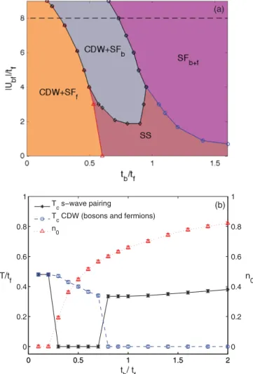 FIG. 4 (color online). Panel A: Low temperature phase dia- dia-gram of the Bose-Fermi Hubbard model on the 3d cubic lattice in the ( t b , U bf ) plane