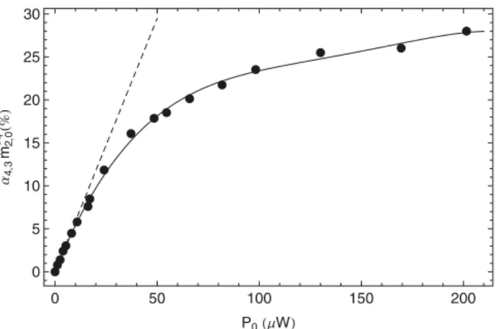 FIG. 2. (Color online) Linearized transmission spectra of the 4 → 3 transition with polarized (dashed line) and unpolarized (solid line) atoms (P 0 ≈ 10 μW)