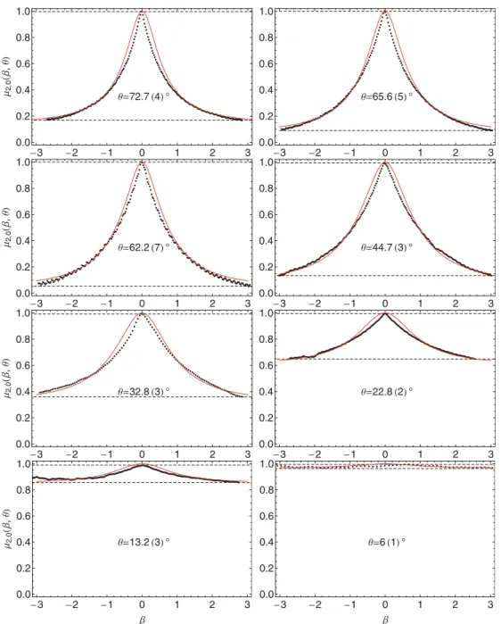 FIG. 4. (Color online) Line shape of Hanle resonances for different values of the magnetic ﬁeld orientation