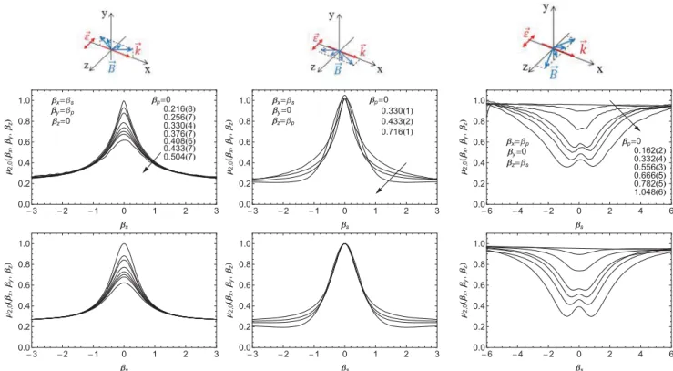 FIG. 7. (Color online) Comparison of experimental (center line) and theoretical (lower line) line shapes of the transverse and longitudinal Hanle resonances for a discrete set of parameter magnetic ﬁelds β p in the three relevant geometries summarized in t
