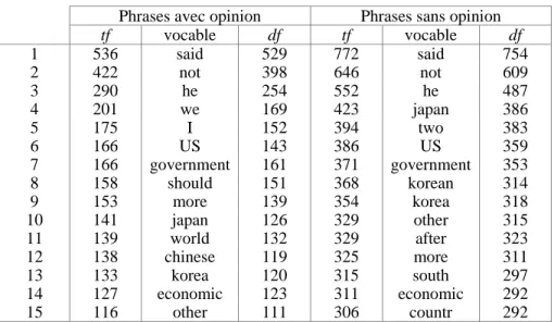 Tableau 3 : Vocables les plus fréquents (après élimination de 41 formes très courantes) dans les  phrases renfermant une opinion (2 495 phrases) et sans opinion (7 650 phrases) 