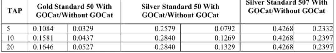 Table 2. The results of evaluation performed by our system in the cross-species GN task of BC III