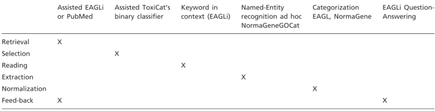 Table 1. Components used to generate the ToxiCat system that was designed during BioCreative 2012 to curate the Comparative Toxicogenomics Database Assisted EAGLi or PubMed Assisted ToxiCat’sbinary classifier Keyword in context (EAGLi) Named-Entity recogni