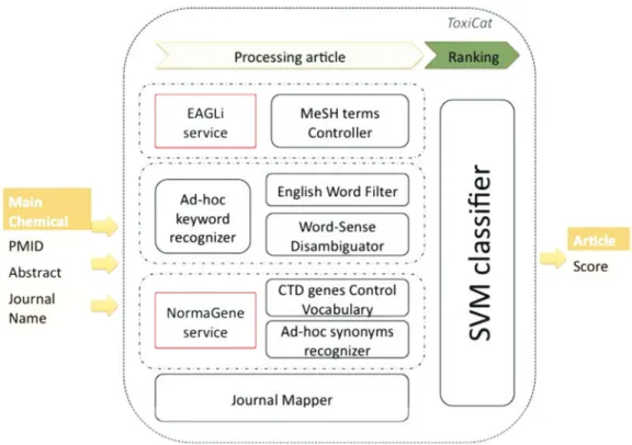 Figure 1. Workflow of ToxiCat and dependencies with existing online services.