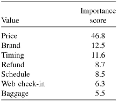 Table 4. Attributes’ Averaged Importance Values Importance Value score Price 4608 Brand 1205 Timing 1106 Refund 807 Schedule 805 Web check-in 603 Baggage 505