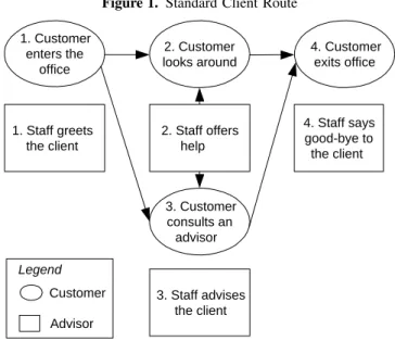 Figure 1. Standard Client Route