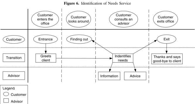 Figure 6. Identification of Needs Service