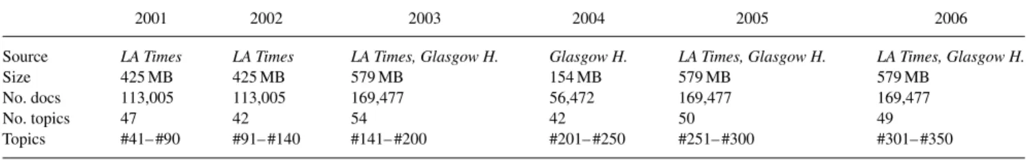 TABLE 1. General statistics on our test-collection for each year.