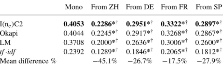 TABLE 3. Mean average precision (MAP) for monolingual searches (284 title-only queries).