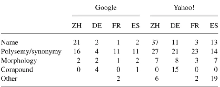 TABLE 6. Translation error distribution according to source language and translation systems (284 title-only queries).