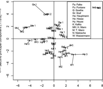 Fig. 3. Nearest neighbor representation of each of 59 texts based on principal component analysis (50 lemmas, German corpus).