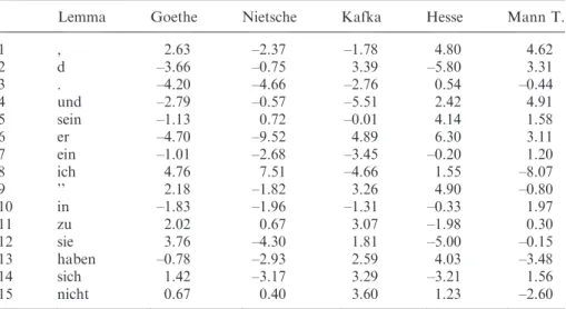 Table 5. The top 15 most frequent lemmas and their corresponding Z-scores, according to ﬁve author proﬁles (German corpus).