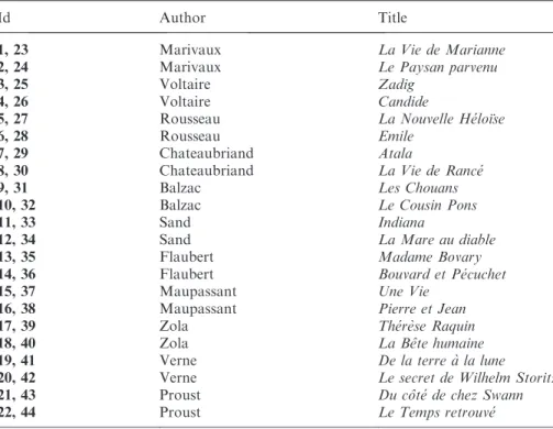 Table A.2. Detailed description of French corpus content.