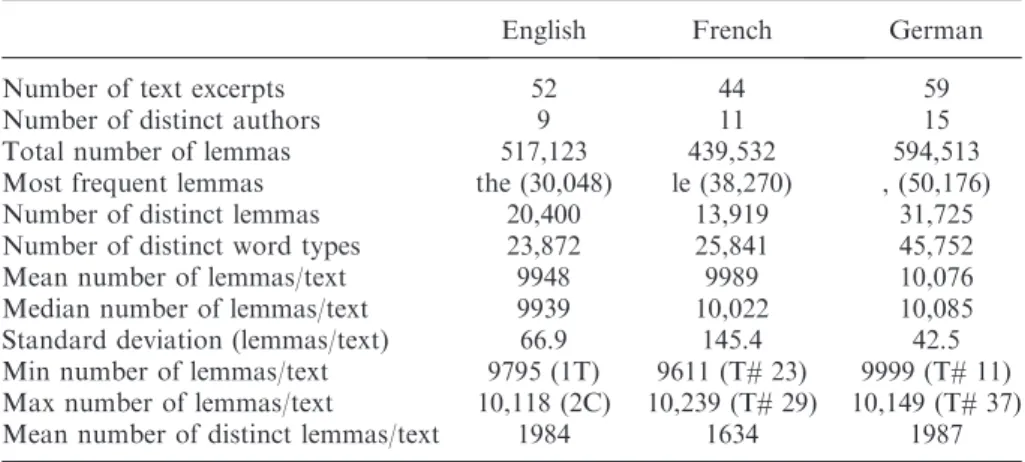 Table 1 provides an overall picture of our three corpora. Under the label ‘‘English’’ it lists the number of text excerpts, the number of distinct authors, and the total number of lemmas (with digits and numbers)