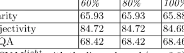 Table 1. Accuracy of SV M light with the linear kernel (γ = 2.0) and different percent- percent-age of features.