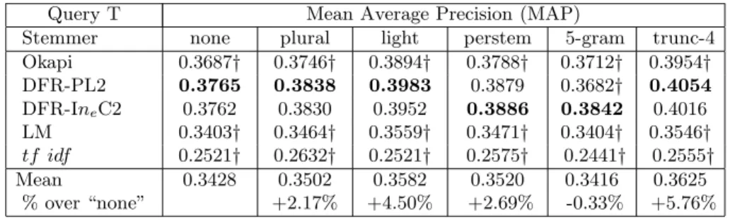 Table 1. MAP of Various Indexing Strategies and IR models (T query)