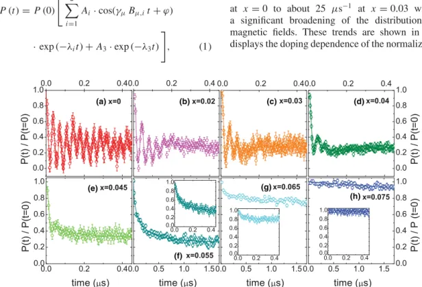 Figure 2 shows representative low-temperature ZF-μSR spectra of the Ba(Fe 1−x Co x ) 2 As 2 crystals that give an overview of how the AF order evolves as a function of the Co substitution