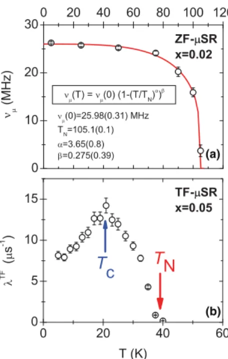 FIG. 3. (Color online) Phase diagram showing the Co depen- depen-dence of the normalized magnetic and superconducting transition temperatures, T N and T c , and the normalized values of the average magnetic ﬁeld at the muon site, B μ and of its relative sp