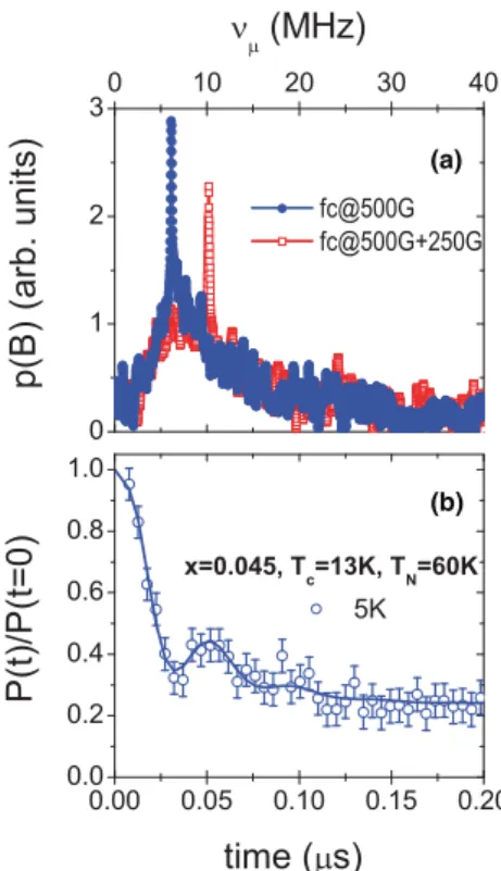 FIG. 5. (Color online) (a) TF- μ SR line shapes at x = 0 . 045 obtained during a so-called “pinning experiment” showing the presence of a strongly pinned, bulk superconducting vortex lattice.