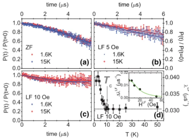 FIG. 9. (Color online) (a)–(c) ZF- μ SR and weak LF- μ SR spectra for the strongly overdoped crystal with x = 0 