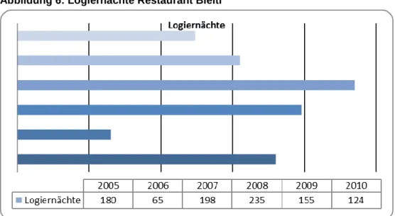 Abbildung 6: Logiernächte Restaurant Bielti